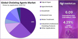 global-chelating-agents-market-share