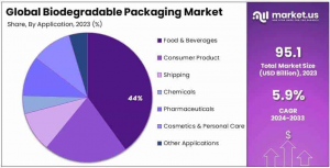 Biodegradable Packaging Market Application Analysis