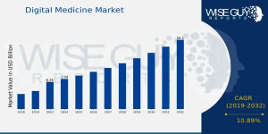 Digital Medicine Market