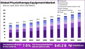 Physiotherapy Equipment Market Size