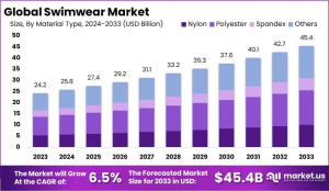 Swimwear Market Growth Analysis