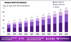 MOCVD-Market