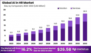 AI in HR Market