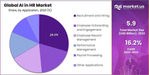 AI in HR Market Share