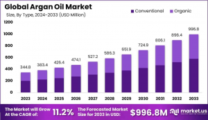 Argan Oil Market Growth Analysis