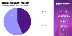 Argan Oil Market Distribution Channel Analysis