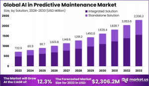 AI in Predictive Maintenance Market Size