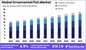 Ornamental Fish Market Size