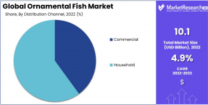 Ornamental Fish Market Share