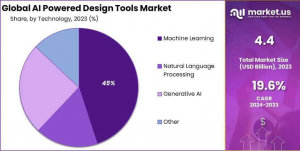 AI-Powered Design Tools Market Share