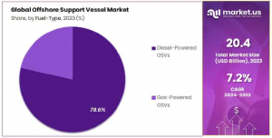 Offshore-Support-Vessel-Market-Share