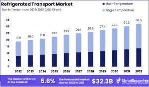 Refrigerated Transport Market Size