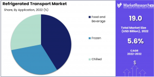 Refrigerated Transport Market Share