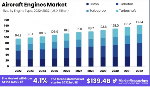 Aircraft Engines Market Size