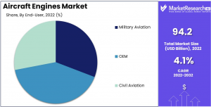 Aircraft Engines Market Share