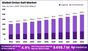 Onion-Salt-Market-Size