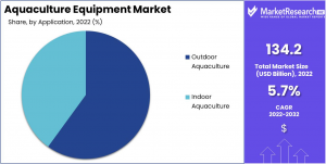 Aquaculture Equipment Market Share