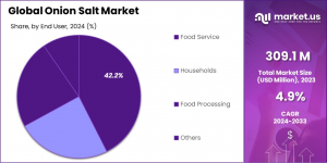 Onion-Salt-Marke-Share