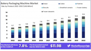 Bakery Packaging Machine Market Size