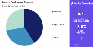 Bakery Packaging Machine Market Share