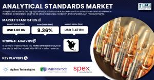 Analytical Standards Market