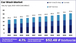 globall car wash market  size