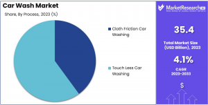 global car wash market share