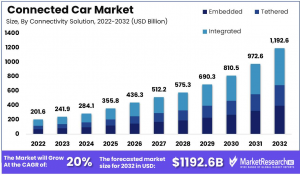 Connected Car Market Size