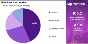 Pet-Food-Market-Share