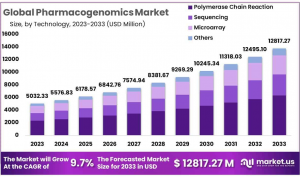 Pharmacogenomics Market Size Analysis