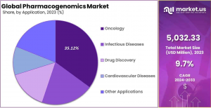 Pharmacogenomics Market Share