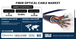 Fiber Optical Cable Market Size & Growth Report