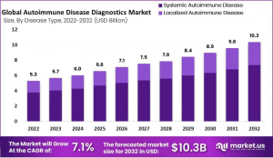 Autoimmune Disease Diagnostics Market Size