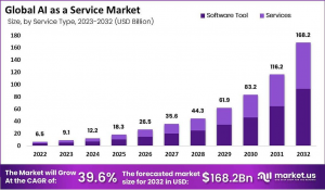 Artificial Intelligence As a Service Market Size