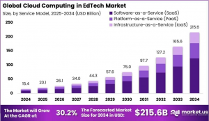 Cloud Computing in EdTech Market Size and Growth
