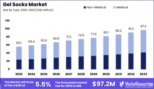 Gel Socks Market Size