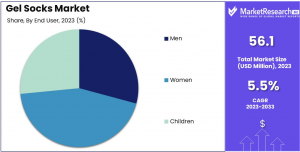 Gel Socks Market Share