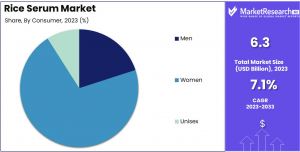 Rice Serum Market Share