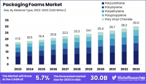 Packaging Foams Market Size