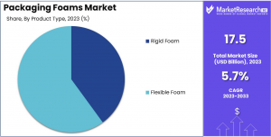 Packaging Foams Market Share