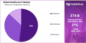 Healthcare IT Market Share.png