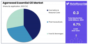 Agarwood Essential Oil Market Share