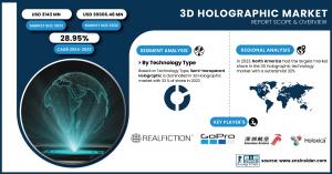 3D Holographic Market Size & Growth Report