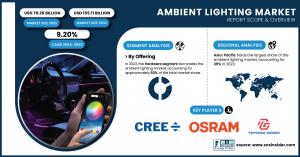 Ambient Lighting Market Size & Growth Report