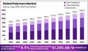 Polymers-Market