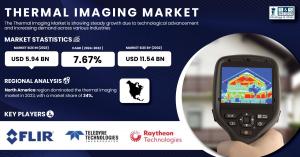 Thermal Imaging Market Size & Growth Report