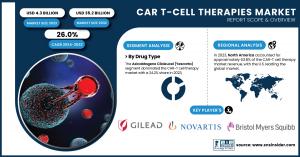 CAR T-Cell Therapies Market