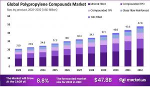 Polypropylene-Compounds-Market-by-product