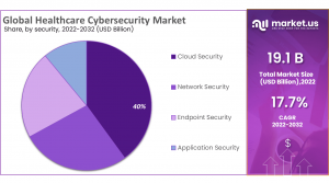 Healthcare Cybersecurity Market Share.png