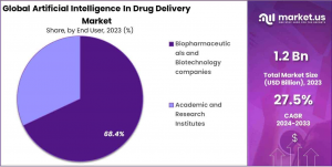 Artificial Intelligence in Drug Discovery Market Share.png